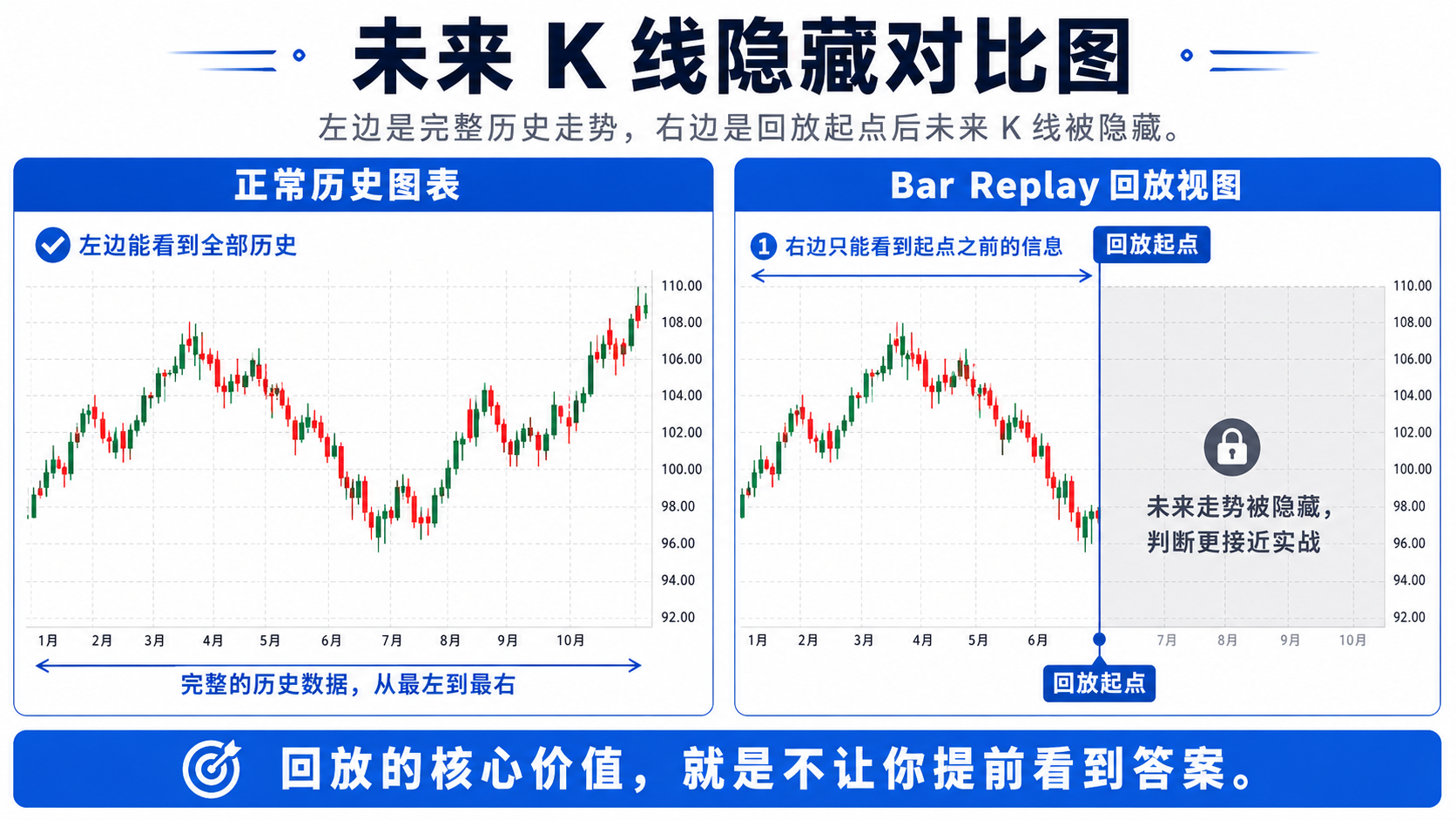 完整历史走势与 Bar Replay 隐藏未来 K 线后的画面对比