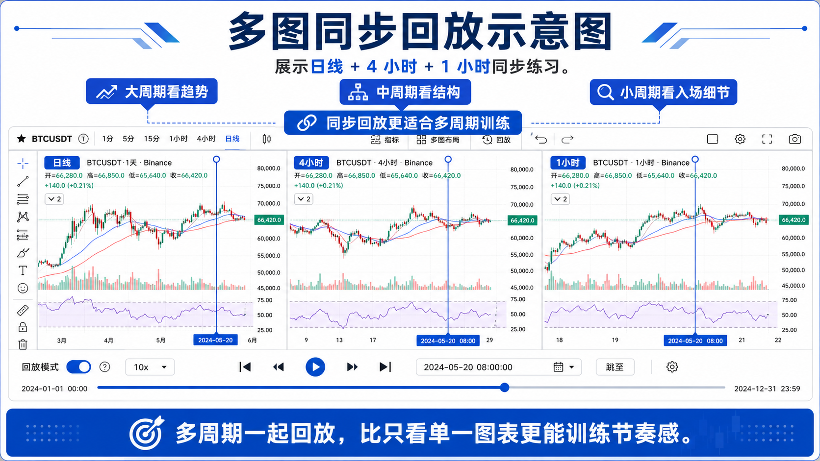 TradingView 多图 Bar Replay：日线、4 小时与 1 小时同步回放