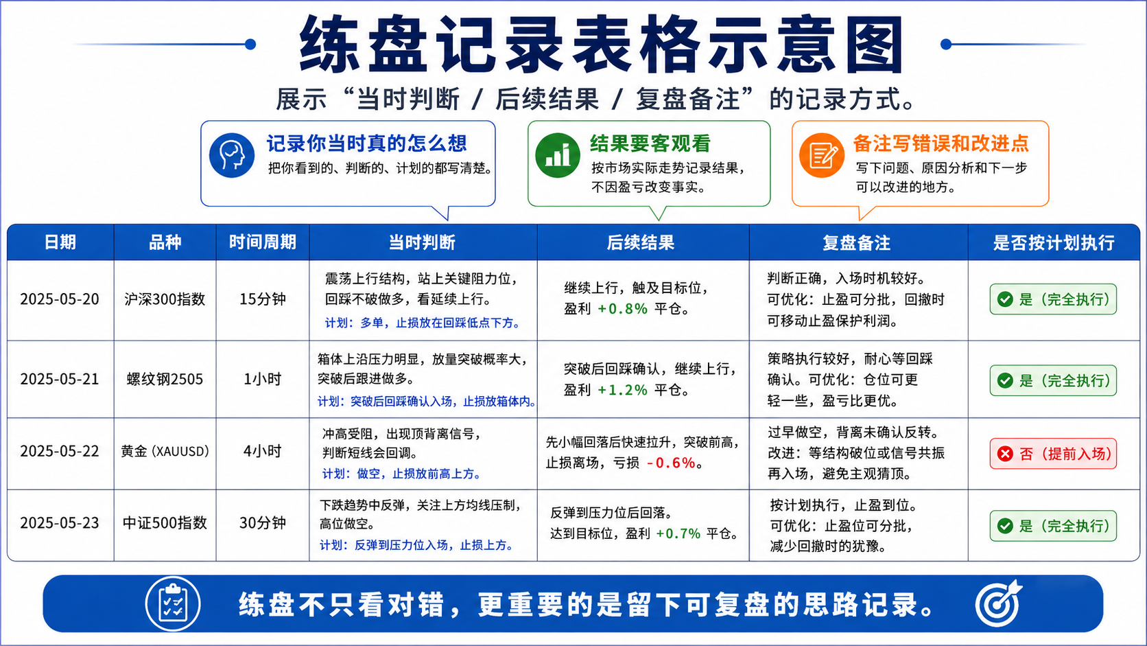 Bar Replay 练盘记录表：当时判断、后续结果与复盘备注