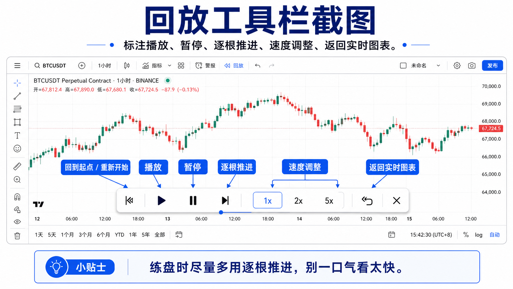 TradingView Bar Replay 回放工具栏：播放、暂停、逐根、速度与返回实时