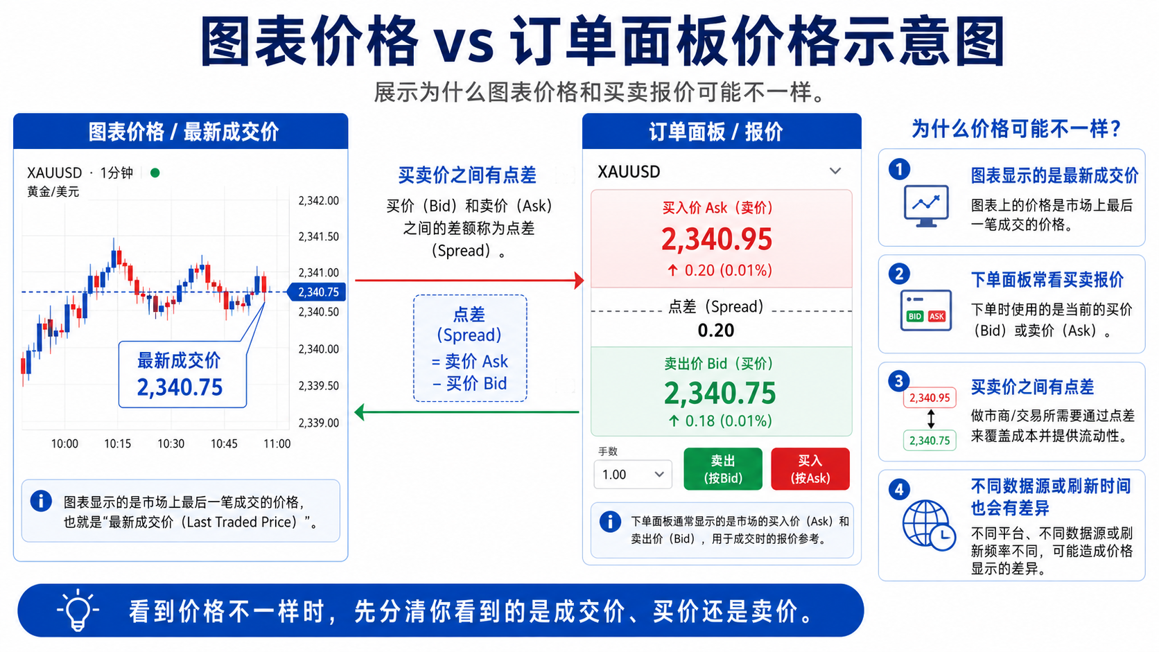TradingView 图表价格与订单面板买卖报价不一致的示意图