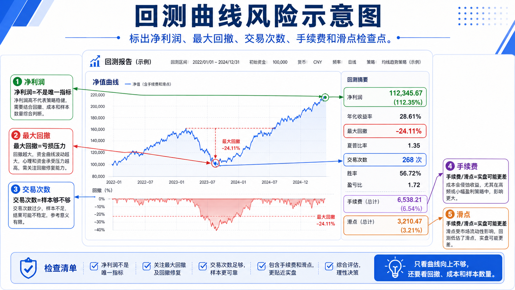 TradingView Strategy Tester 回测曲线需检查的净利润、最大回撤、交易次数、手续费与滑点