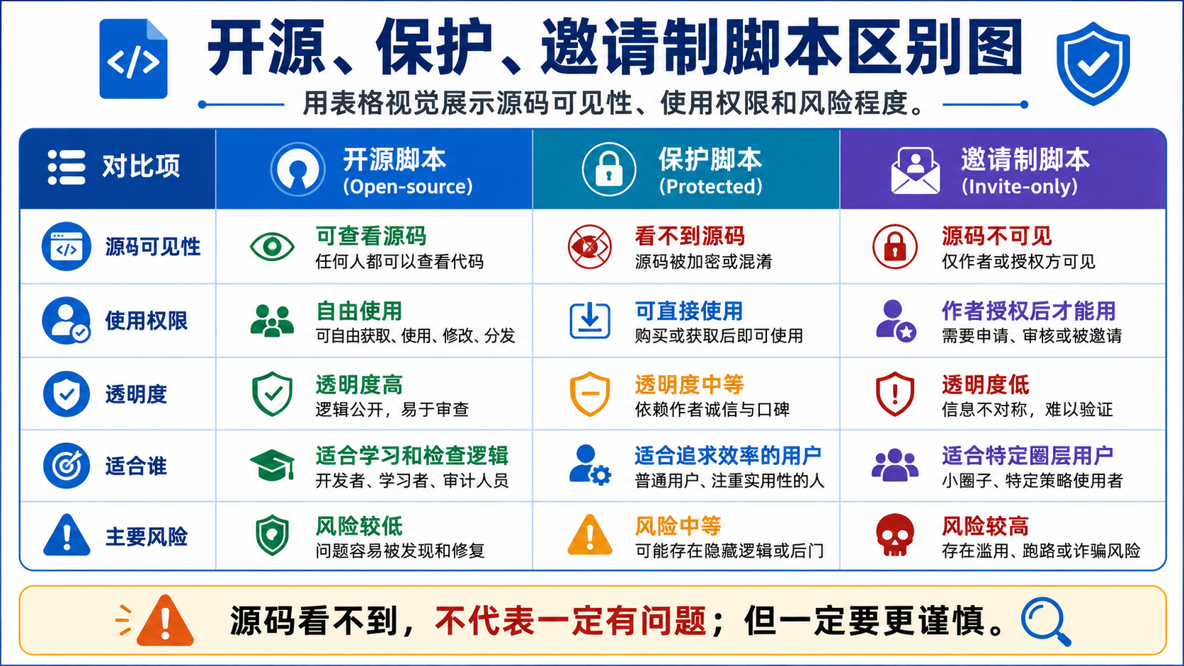 TradingView 开源、保护与邀请制脚本在源码可见性、使用权限与风险上的对比