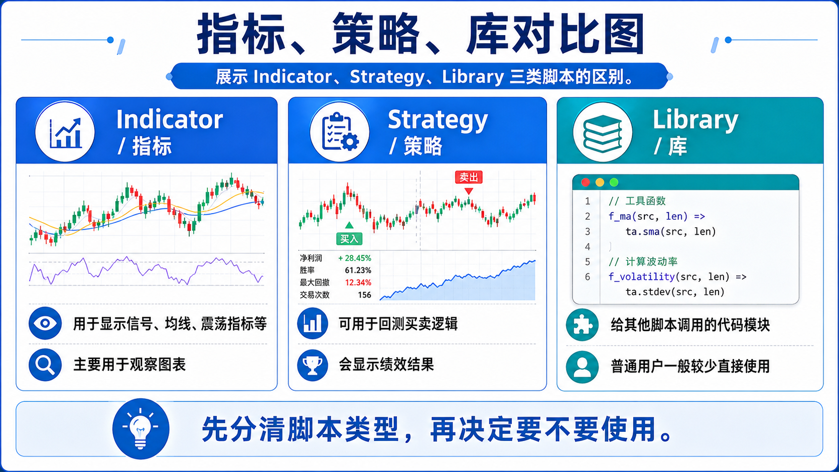 TradingView 社区脚本中 Indicator 指标、Strategy 策略与 Library 库三类对比