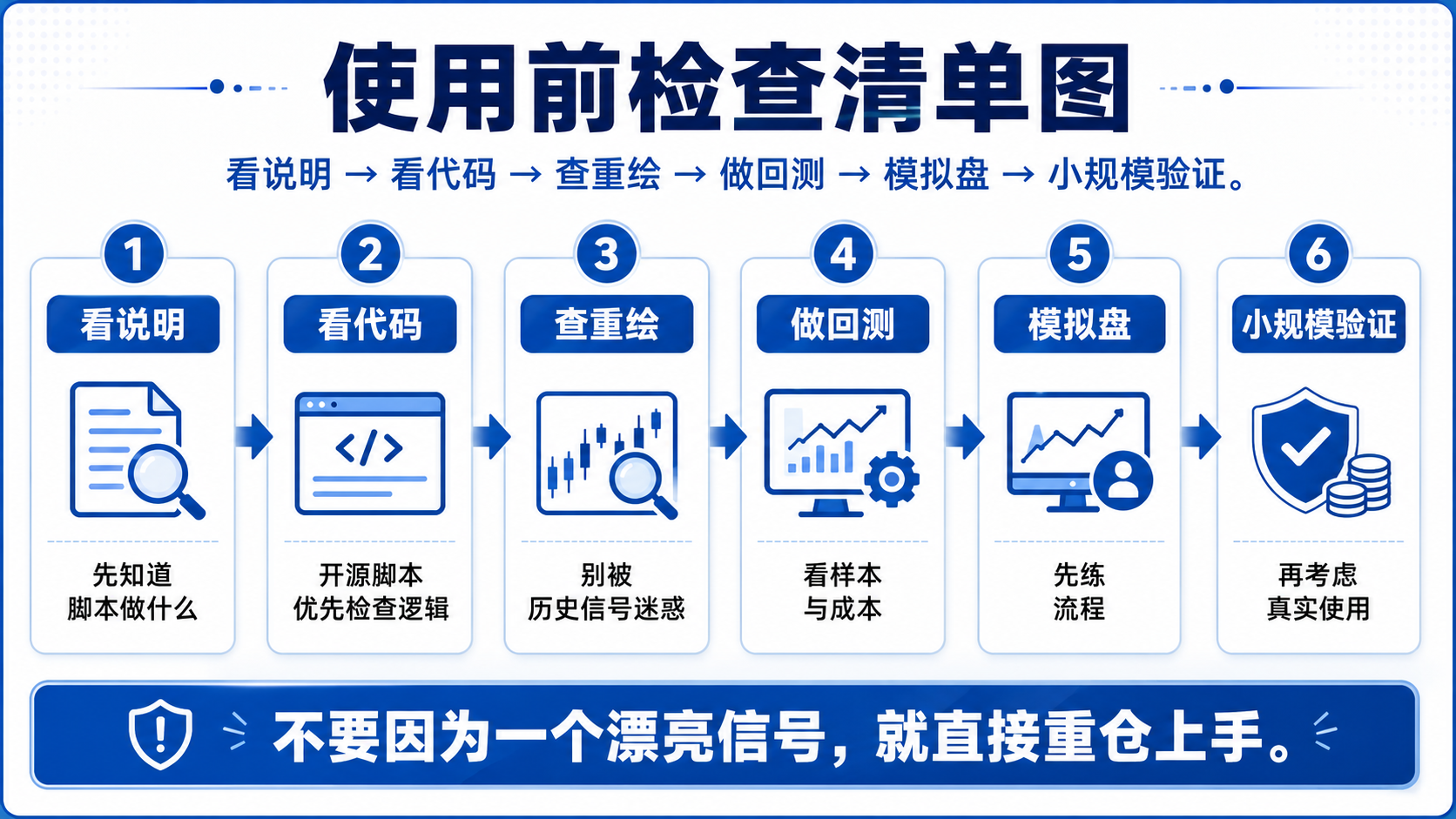 TradingView 社区脚本使用前检查流程：看说明、看代码、查重绘、做回测、模拟盘、小规模验证