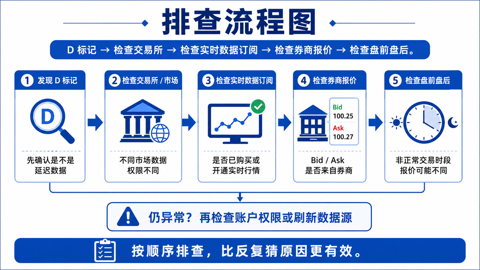TradingView 数据延迟排查流程：D 标记、交易所、实时订阅、券商报价、盘前盘后