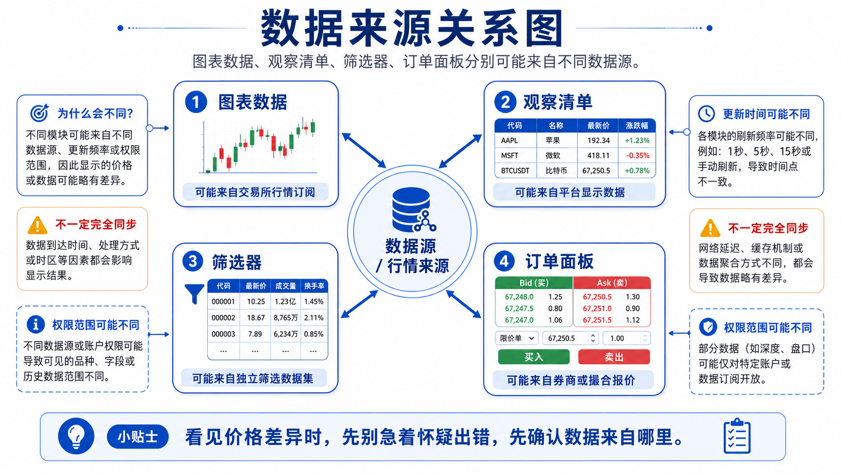 TradingView 图表、观察清单、筛选器与订单面板可能来自不同数据源