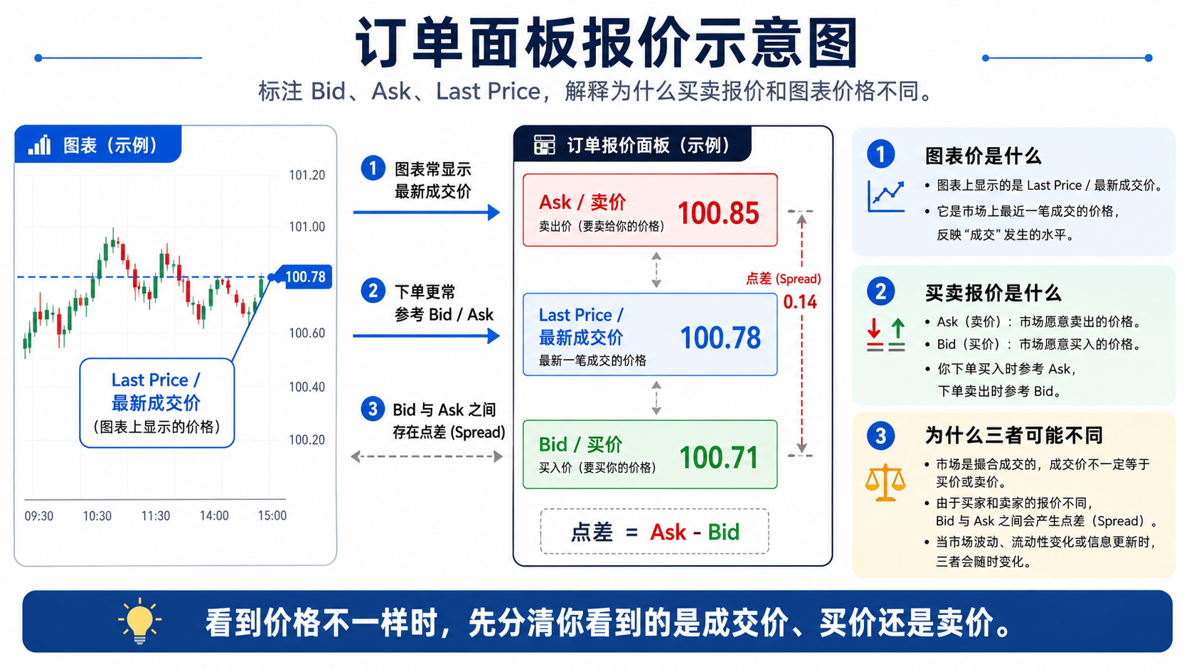 TradingView 订单面板 Bid、Ask 与 Last Price 与图表价格差异示意