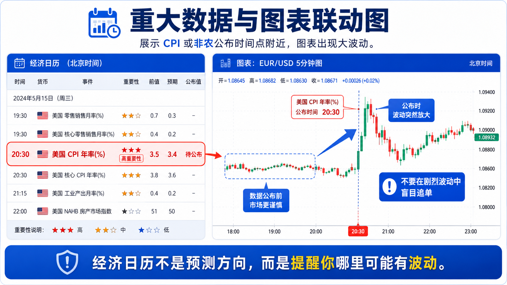 CPI 或非农公布时间点附近 TradingView 图表出现剧烈波动