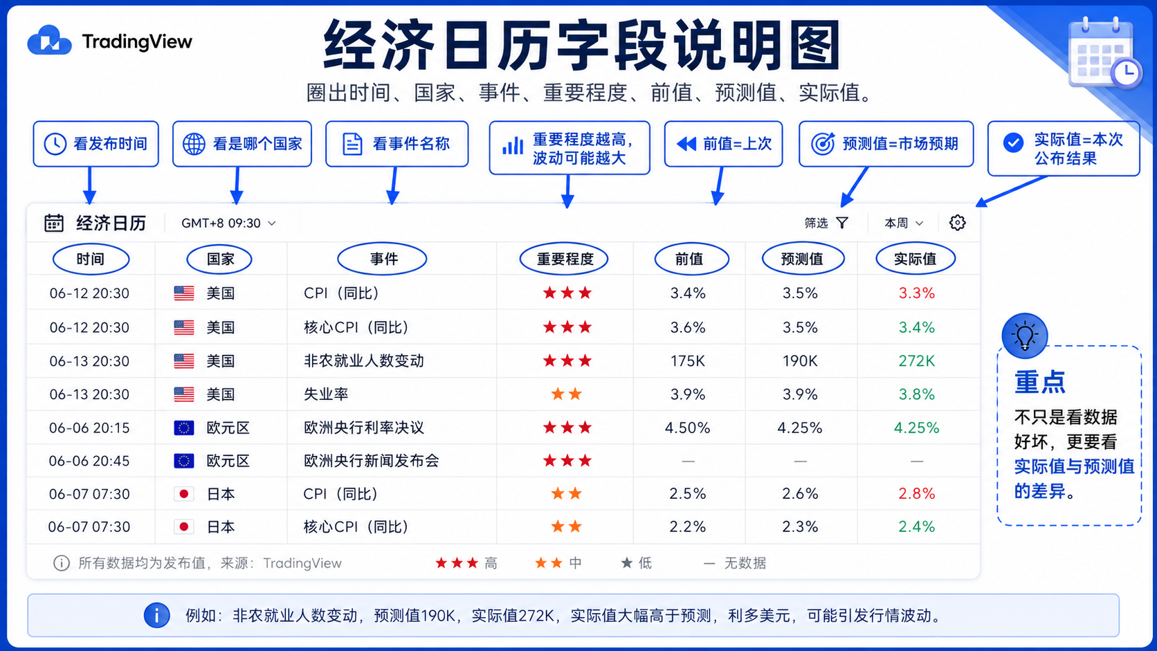 TradingView 经济日历字段：时间、国家、事件、重要程度、前值、预测值与实际值