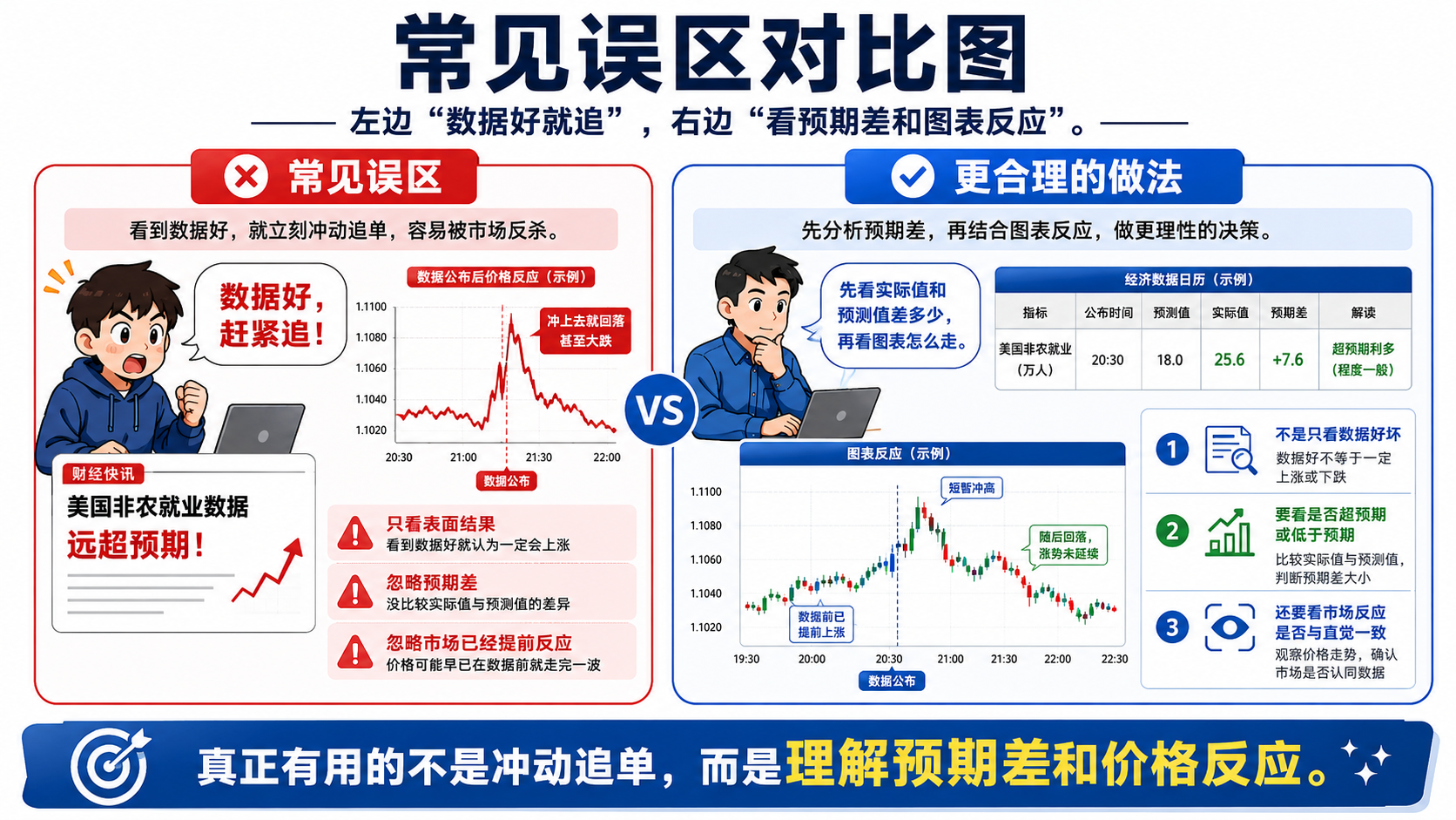 经济日历常见误区对比：数据好就追单与看预期差和图表反应