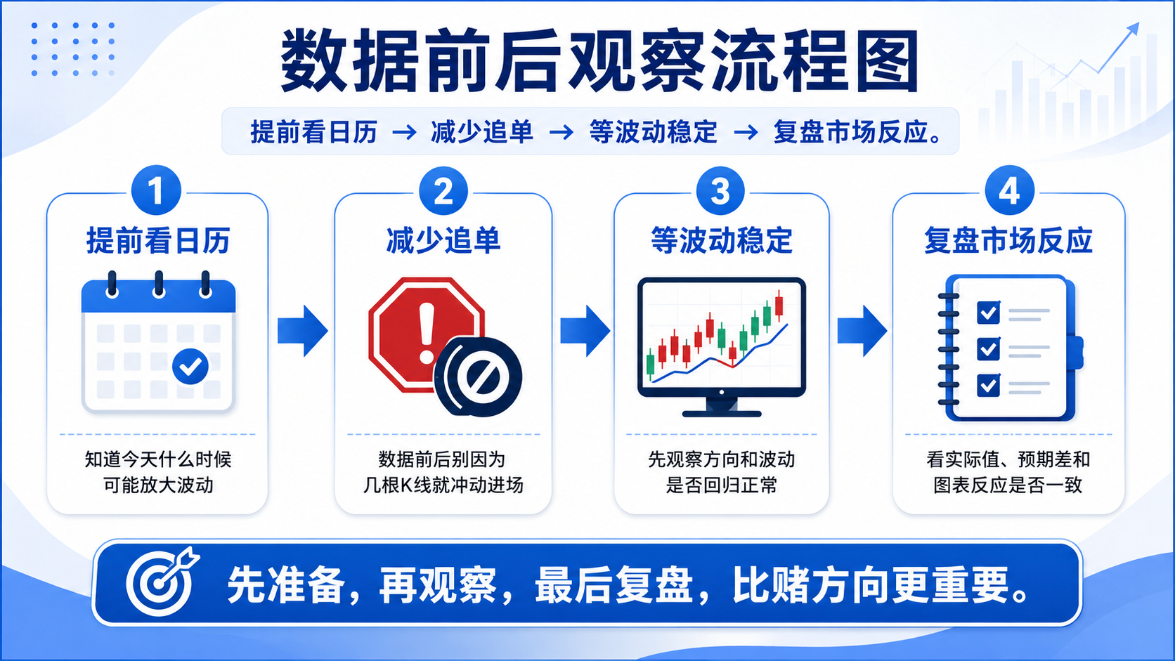 经济事件观察流程：提前看日历、减少追单、等波动稳定、复盘市场反应