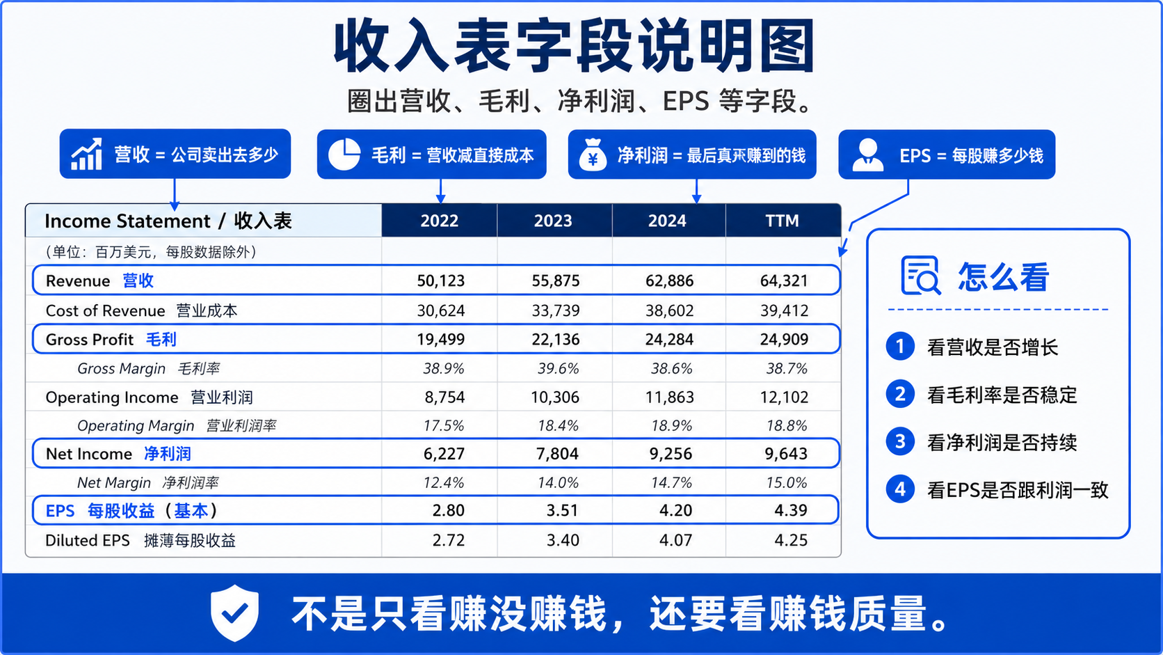 TradingView 收入表中的营收、毛利、净利润与 EPS 等字段