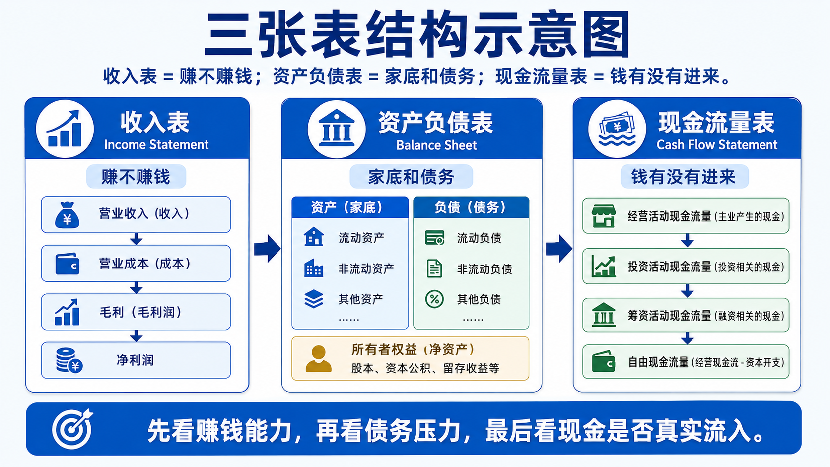 收入表、资产负债表、现金流量表分别回答赚不赚钱、家底债务与现金是否到账