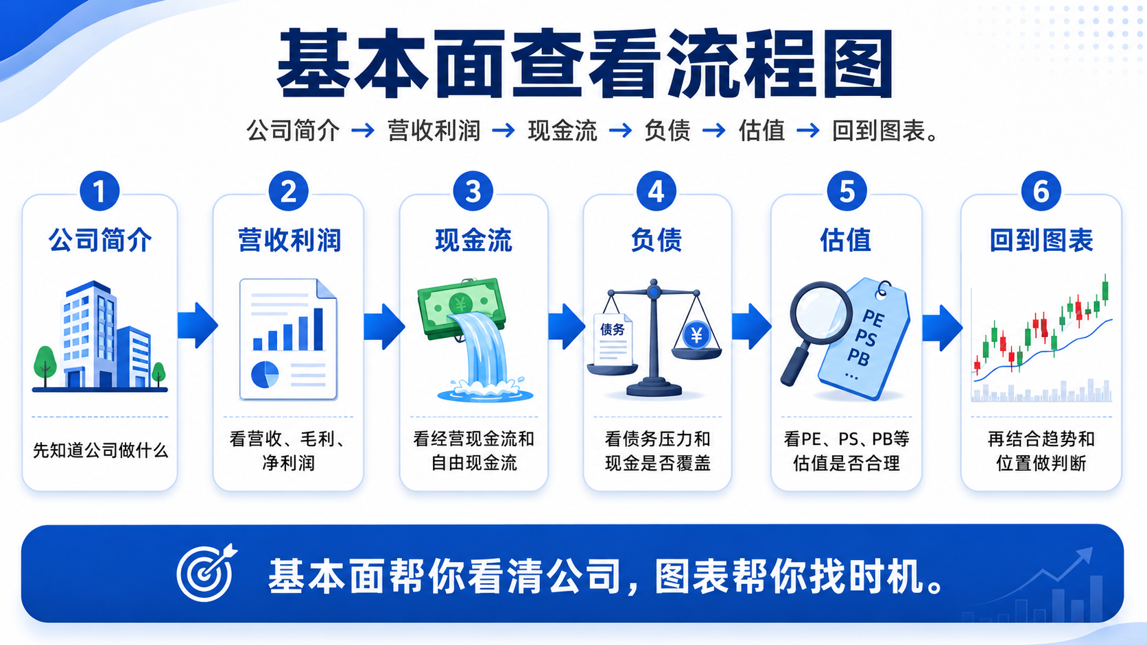 基本面查看流程：公司简介、营收利润、现金流、负债、估值、回到图表