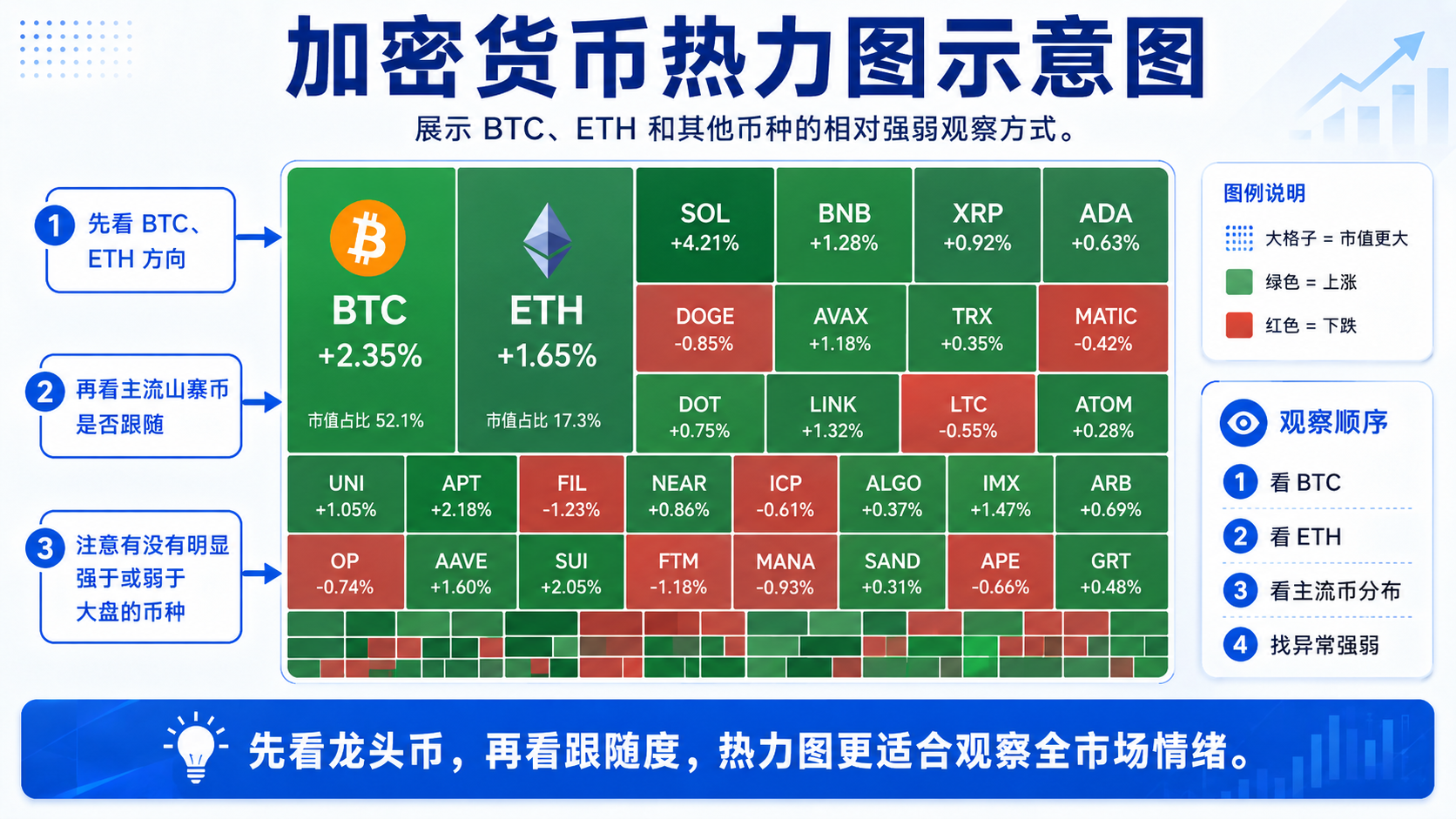 TradingView 加密货币热力图中 BTC、ETH 与其他币种相对强弱
