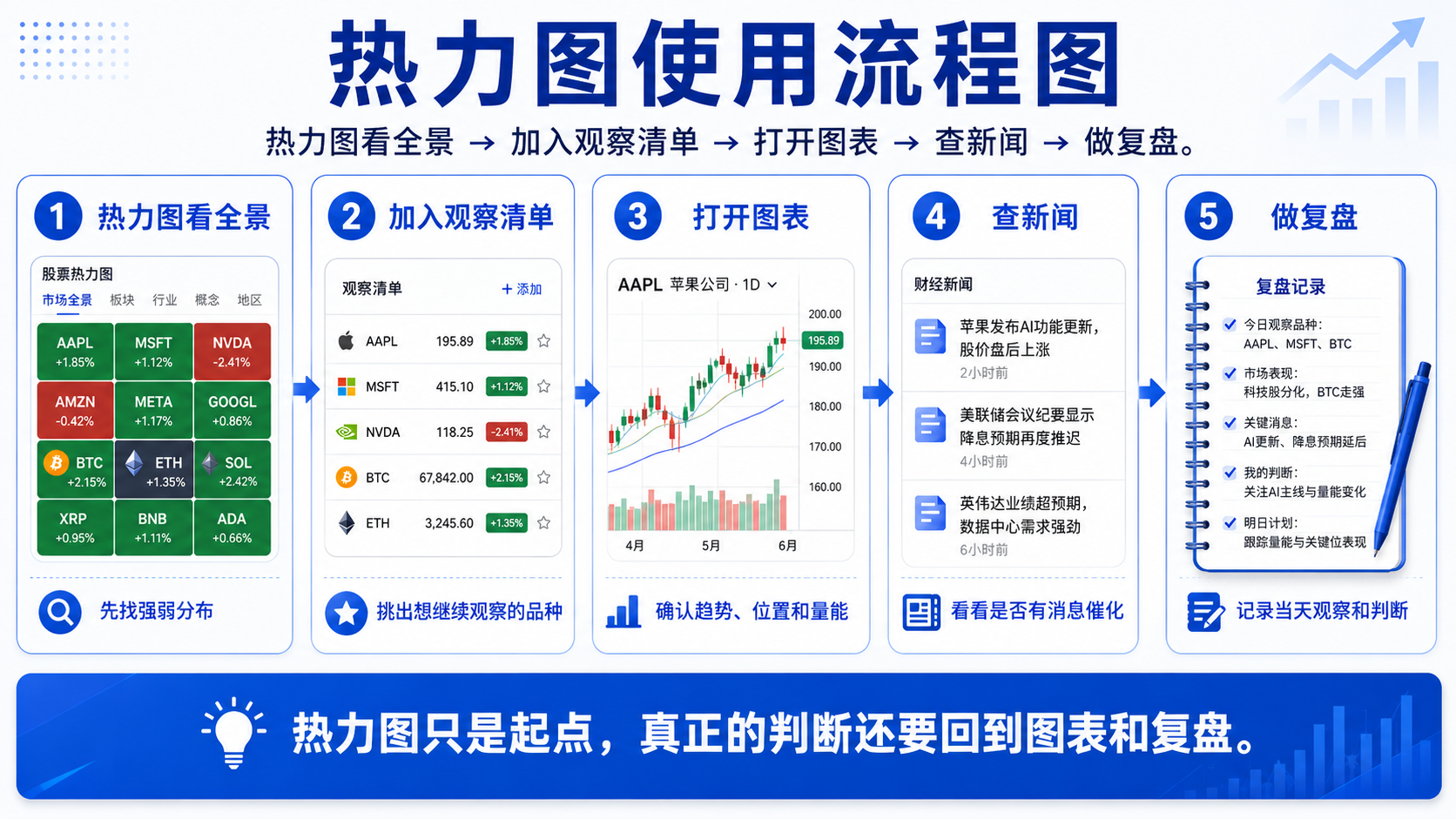 TradingView 热力图格子 Size 表示规模、Color 表示涨跌幅