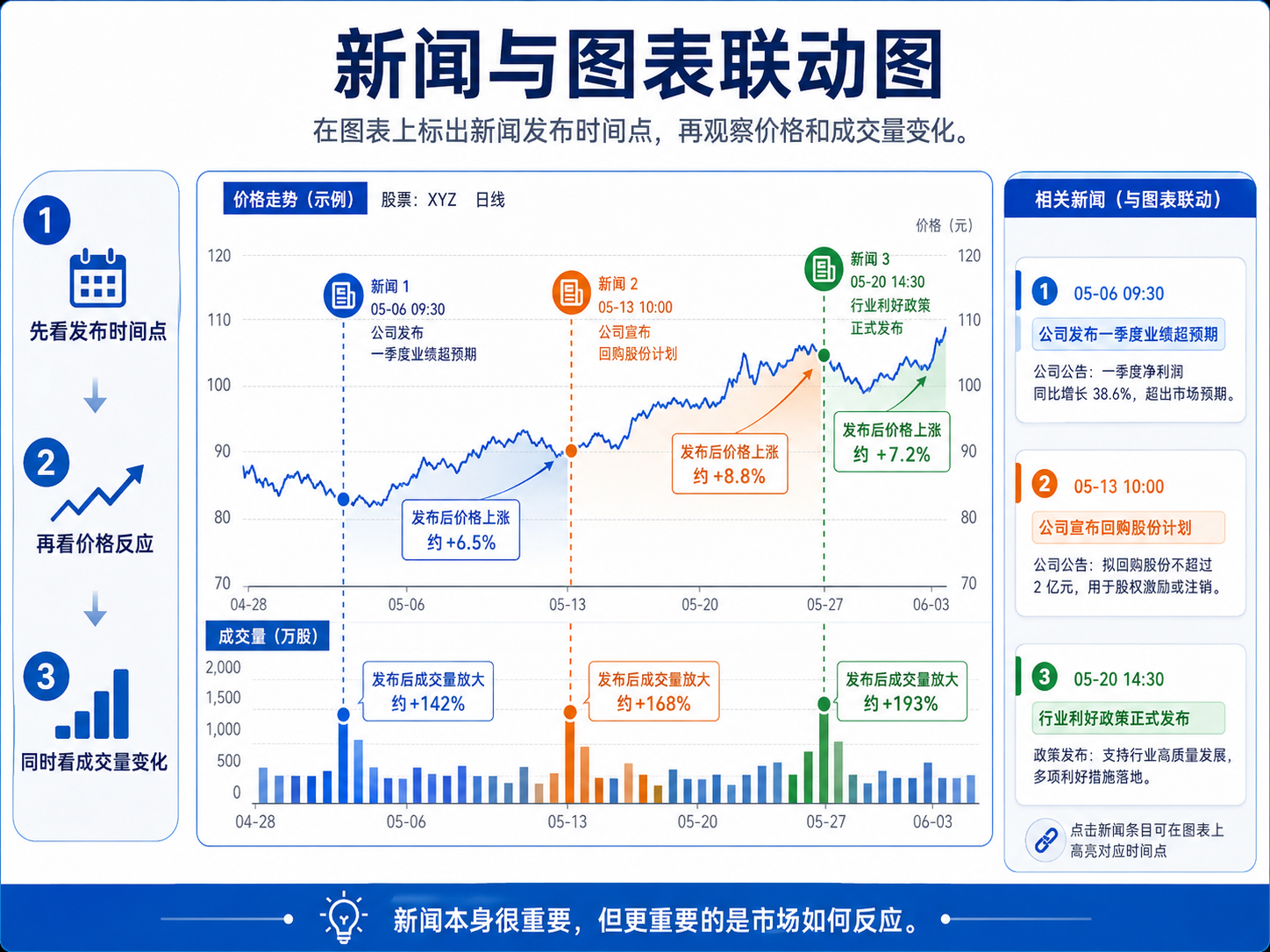 TradingView 图表上标注新闻发布时间点并对照价格与成交量变化