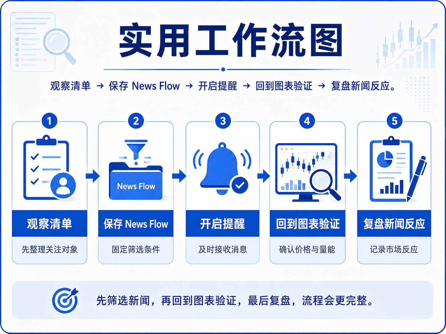 TradingView News Flow 实用流程：观察清单、保存 flow、开启提醒、图表验证与复盘
