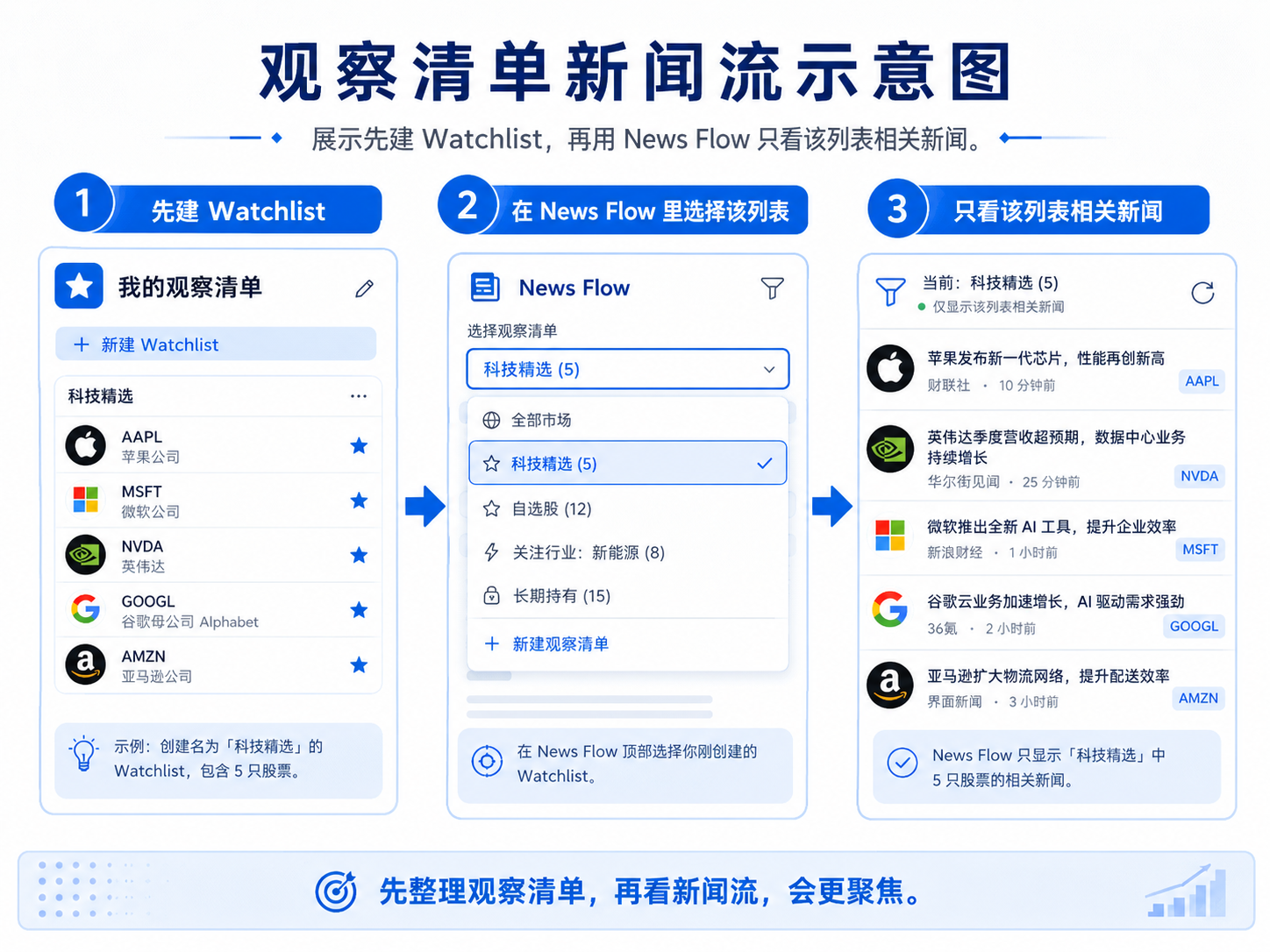 TradingView 先建观察清单再用 News Flow 按 Watchlist 筛选相关新闻