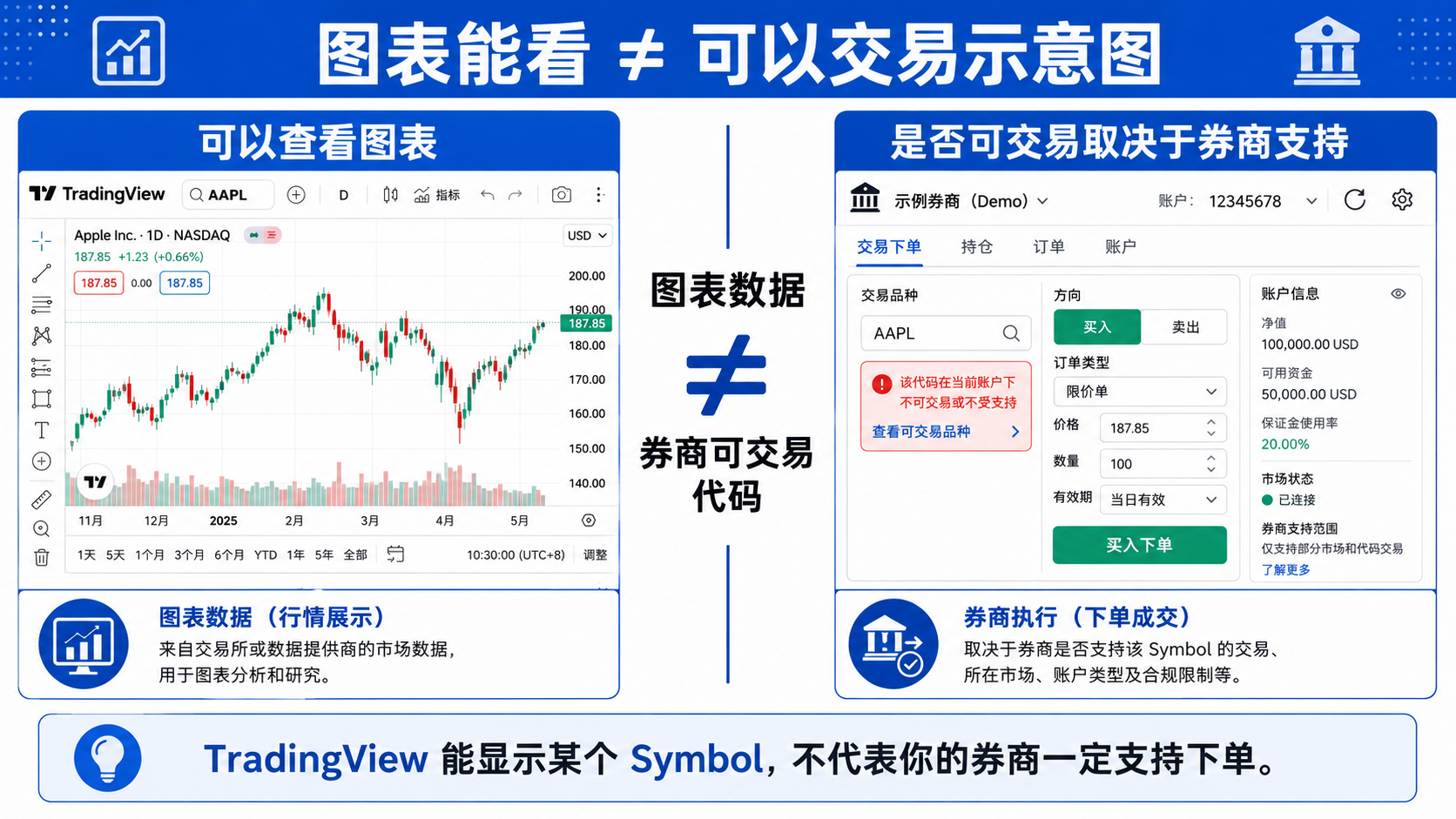 TradingView 图表能打开的 symbol 与券商可交易品种、订单面板权限的区别示意