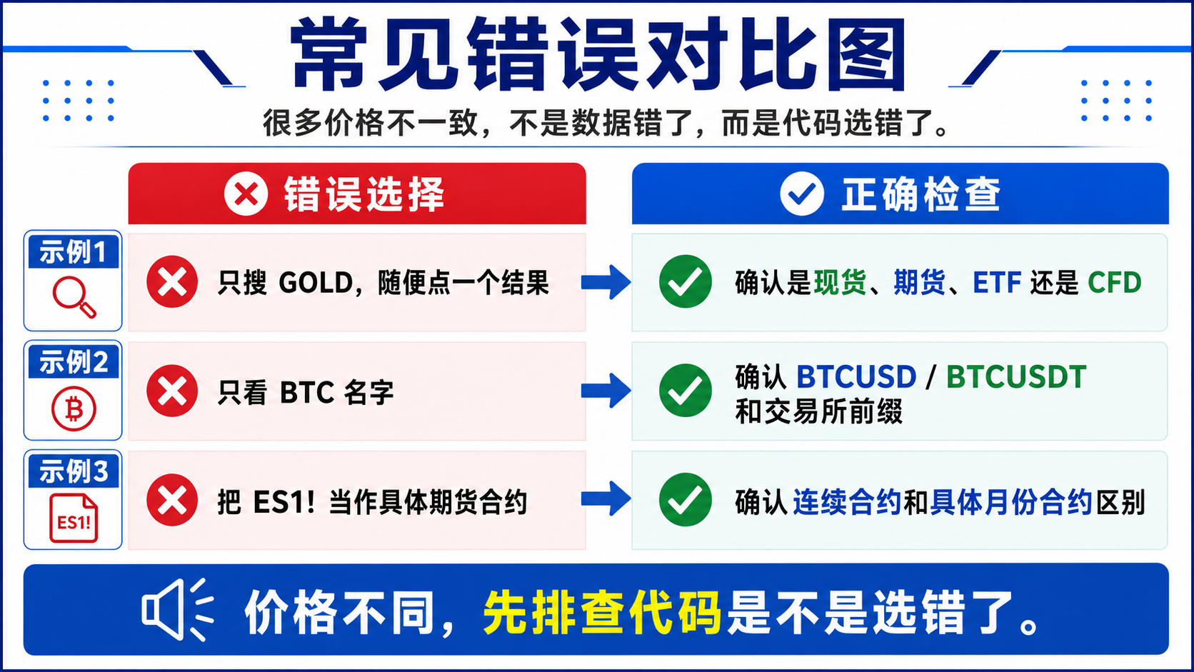 TradingView 选错 CFD、交易所、连续合约、计价货币或混淆指数与 ETF 的常见错误对比
