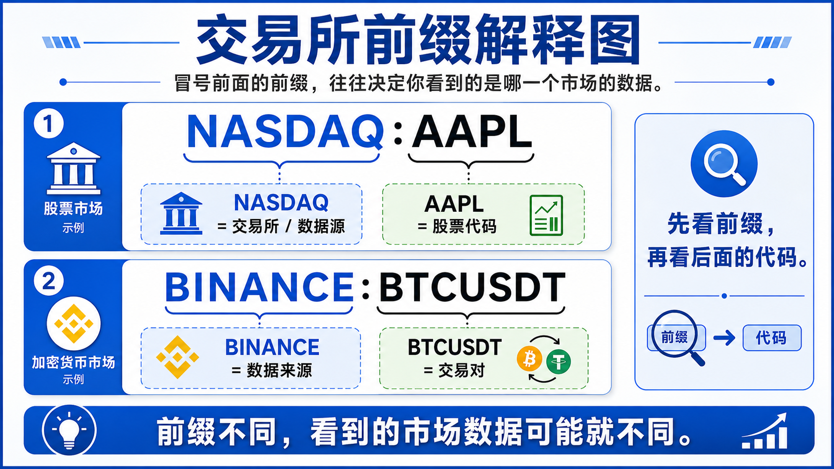 TradingView 代码格式中冒号前交易所前缀与冒号后 ticker 的含义示意