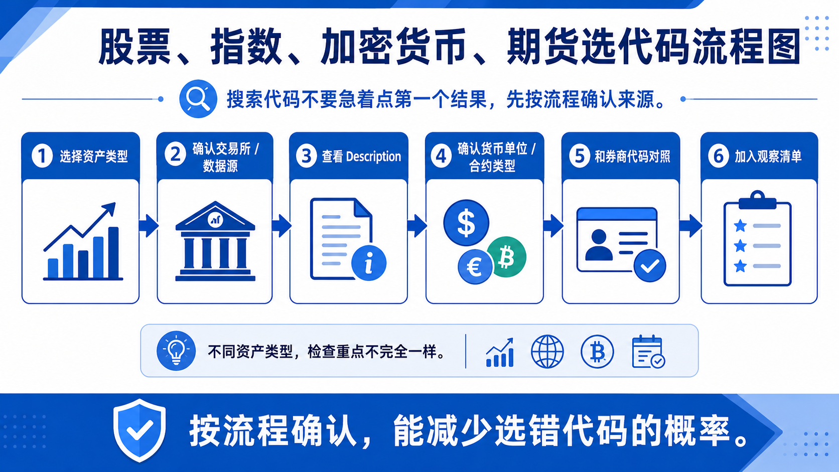 TradingView 新手选代码流程：确认市场类型、交易所前缀、description、对照券商并检查图表